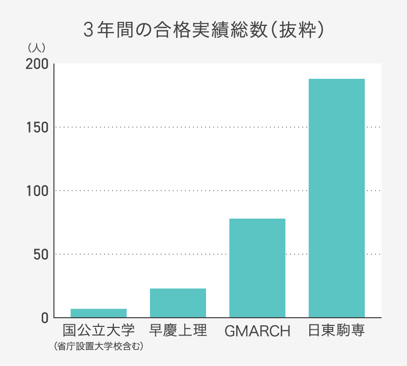 3年間の合格実績総数（抜粋）